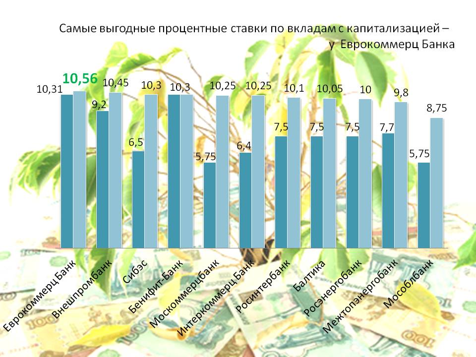 reiting-vkladi-moskvi-kapital-procent